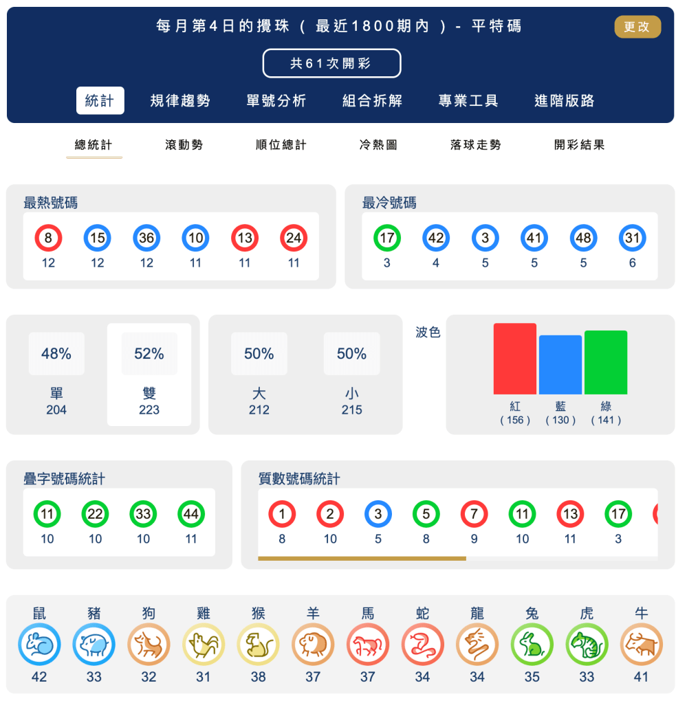 六合彩統計 ｜每月第04日的攪珠 ( 最近1800期內 ) - 平特碼