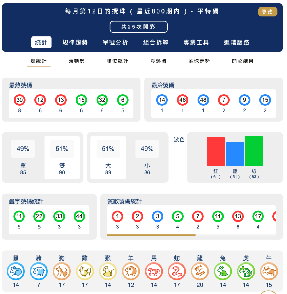 六合彩統計 ｜每月第12日的攪珠 ( 最近800期內 ) - 平特碼
