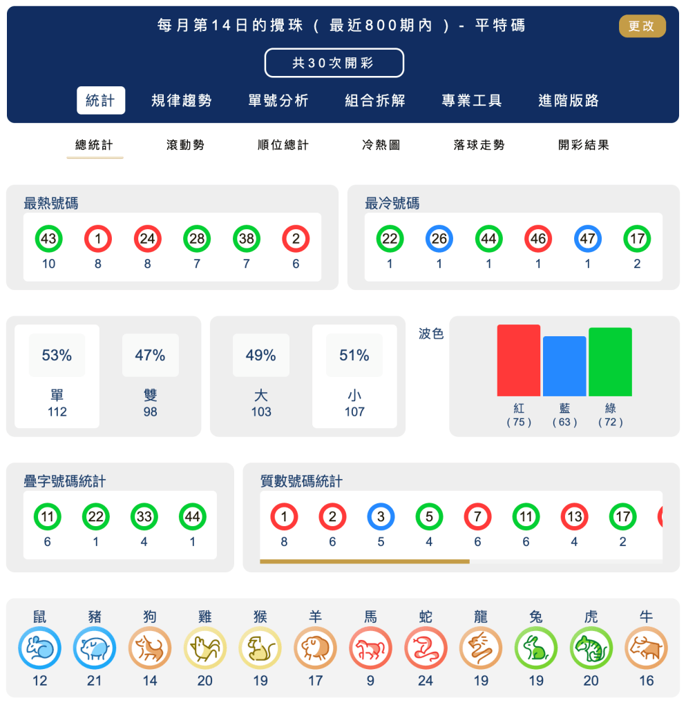 六合彩統計 ｜每月第14日的攪珠 ( 最近800期內 ) - 平特碼