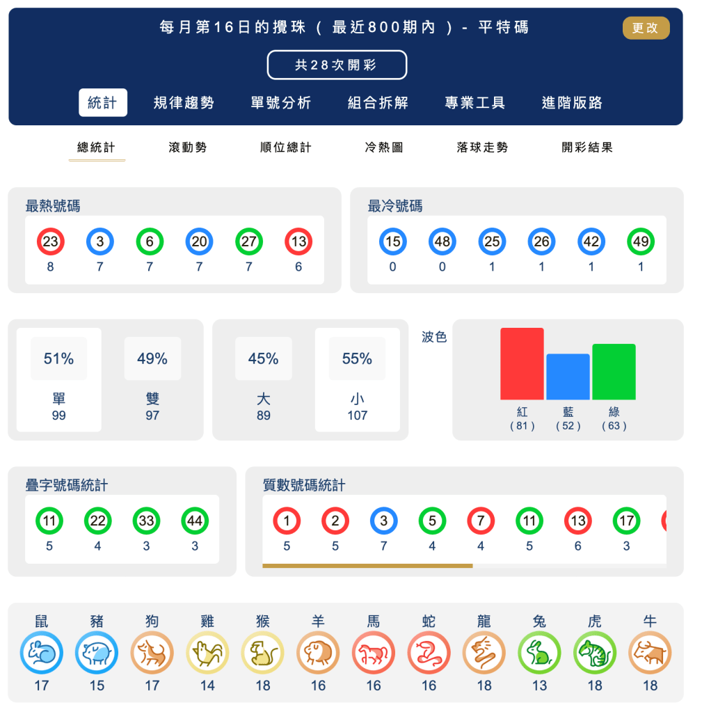 六合彩統計 ｜每月第16日的攪珠 ( 最近800期內 ) - 平特碼