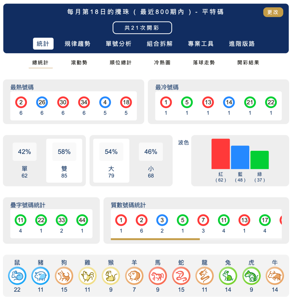 六合彩統計 ｜每月第18日的攪珠 ( 最近800期內 ) - 平特碼