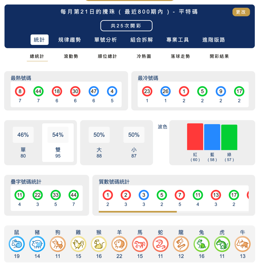六合彩統計 ｜每月第21日的攪珠 ( 最近800期內 ) - 平特碼