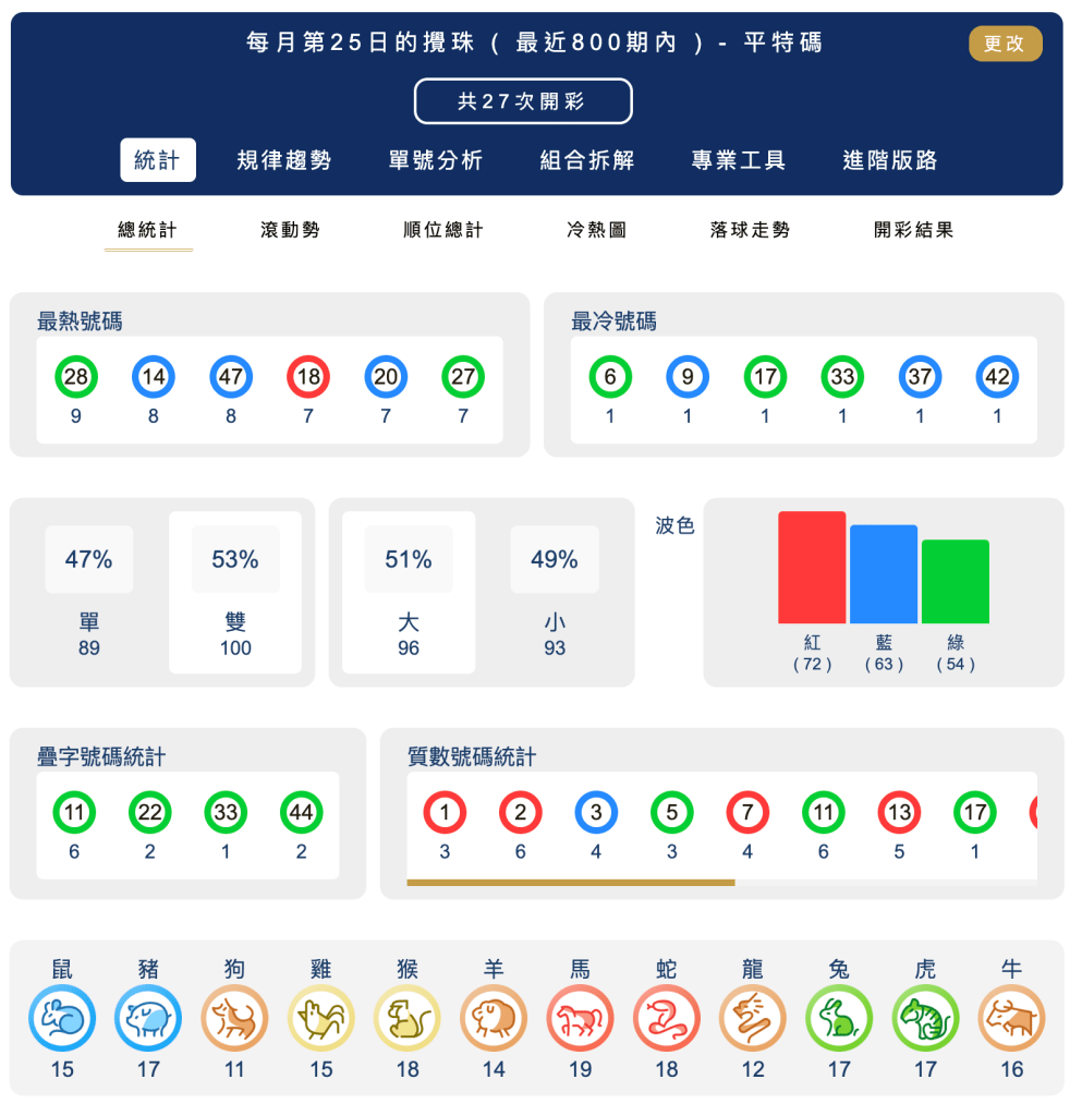 六合彩統計 ｜每月第25日的攪珠 ( 最近800期內 ) - 平特碼