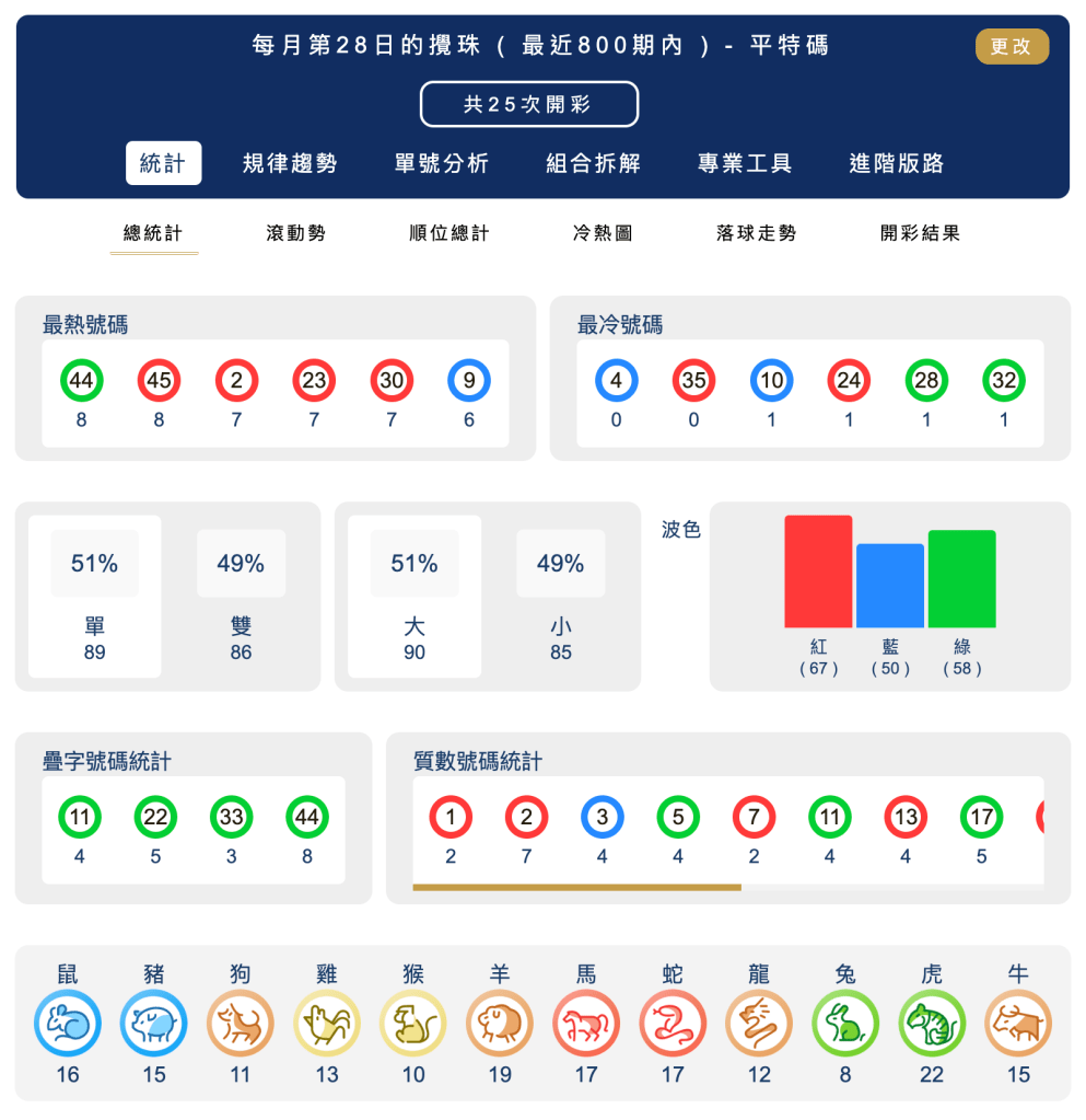 六合彩統計 ｜每月第28日的攪珠 ( 最近800期內 ) - 平特碼