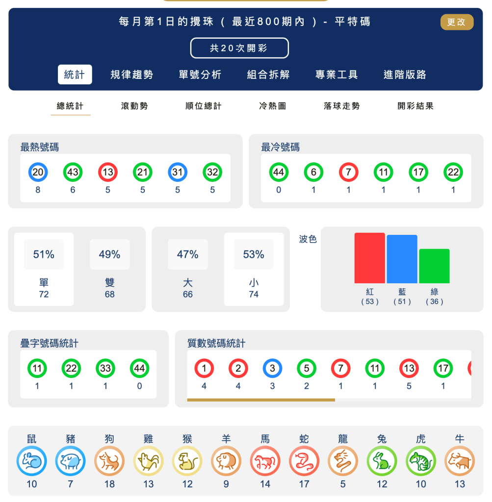 六合彩統計 ｜每月第01日的攪珠 ( 最近800期內 ) - 平特碼