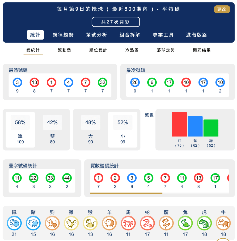 六合彩統計 ｜每月第09日的攪珠 ( 最近800期內 ) - 平特碼
