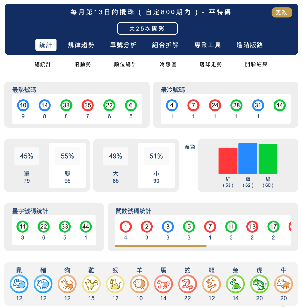 六合彩統計 ｜每月第13日的攪珠 ( 最近800期內 ) - 平特碼