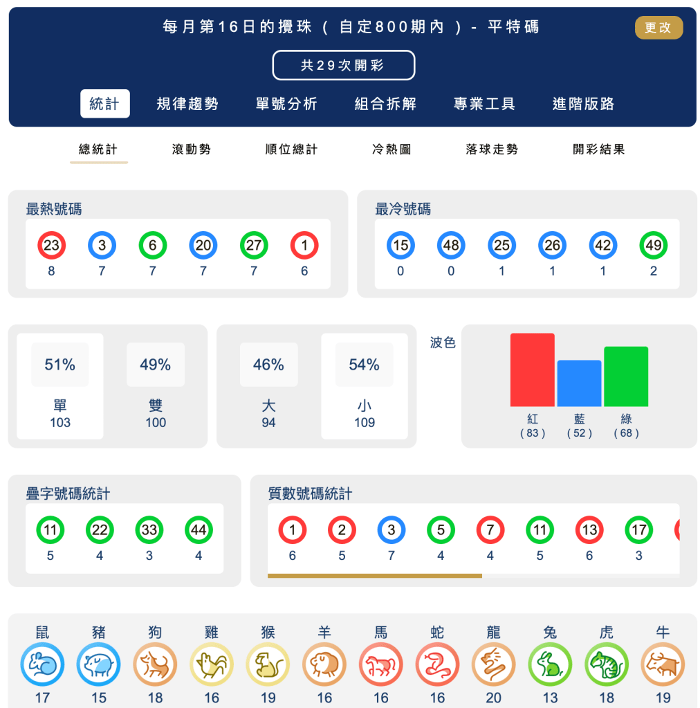 六合彩統計 ｜每月第16日的攪珠 ( 最近800期內 ) - 平特碼