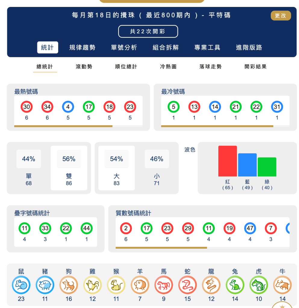 六合彩統計 ｜每月第18日的攪珠 ( 最近800期內 ) - 平特碼