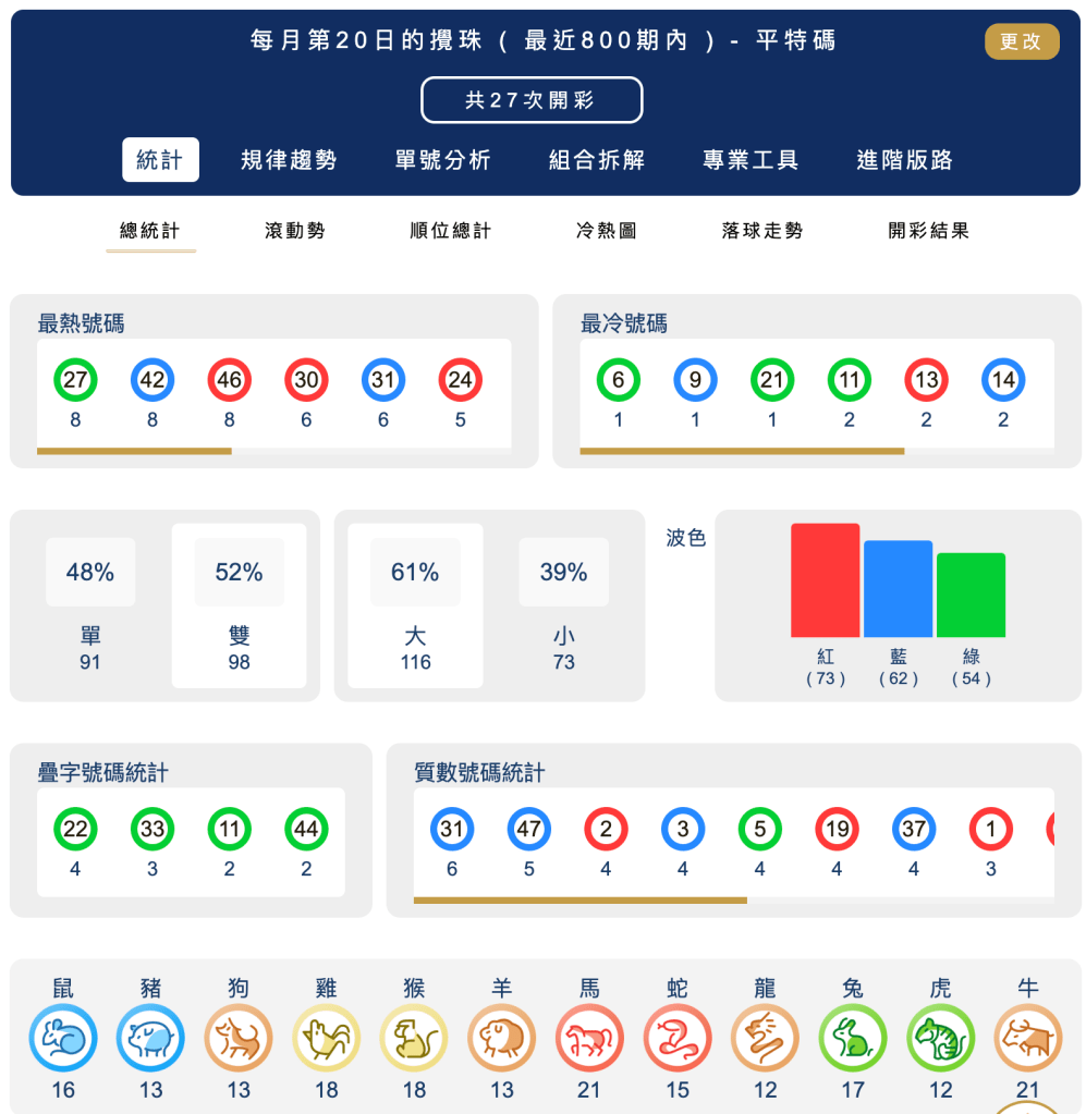 六合彩統計 ｜每月第20日的攪珠 ( 最近800期內 ) - 平特碼