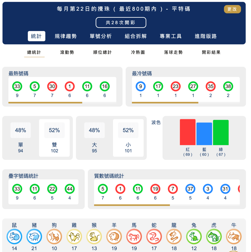 六合彩統計 ｜每月第22日的攪珠 ( 最近800期內 ) - 平特碼