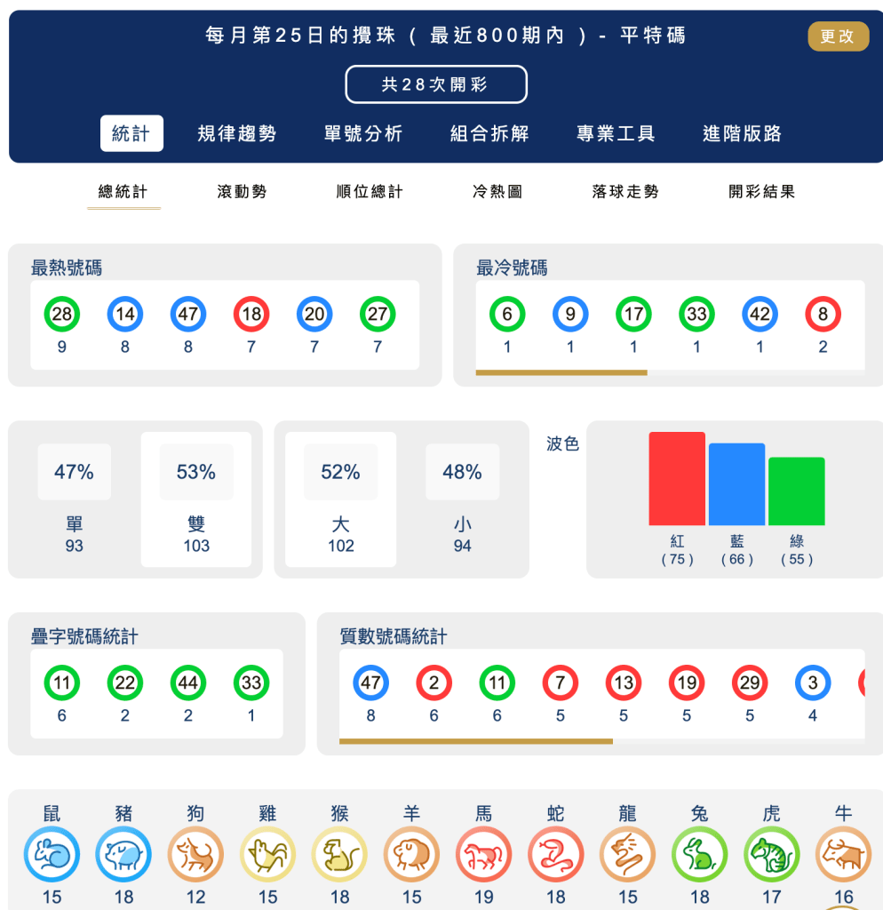 六合彩統計 ｜每月第25日的攪珠 ( 最近800期內 ) - 平特碼