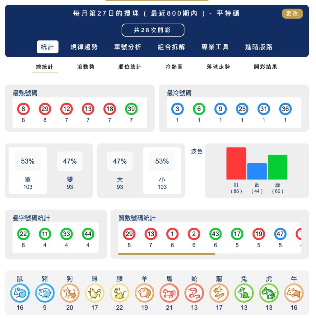 六合彩統計 ｜每月第27日的攪珠 ( 最近800期內 ) - 平特碼