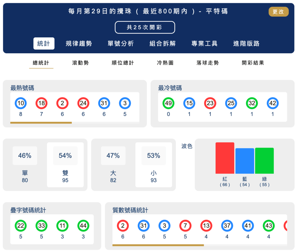 六合彩統計 ｜每月第29日的攪珠 ( 最近800期內 ) - 平特碼