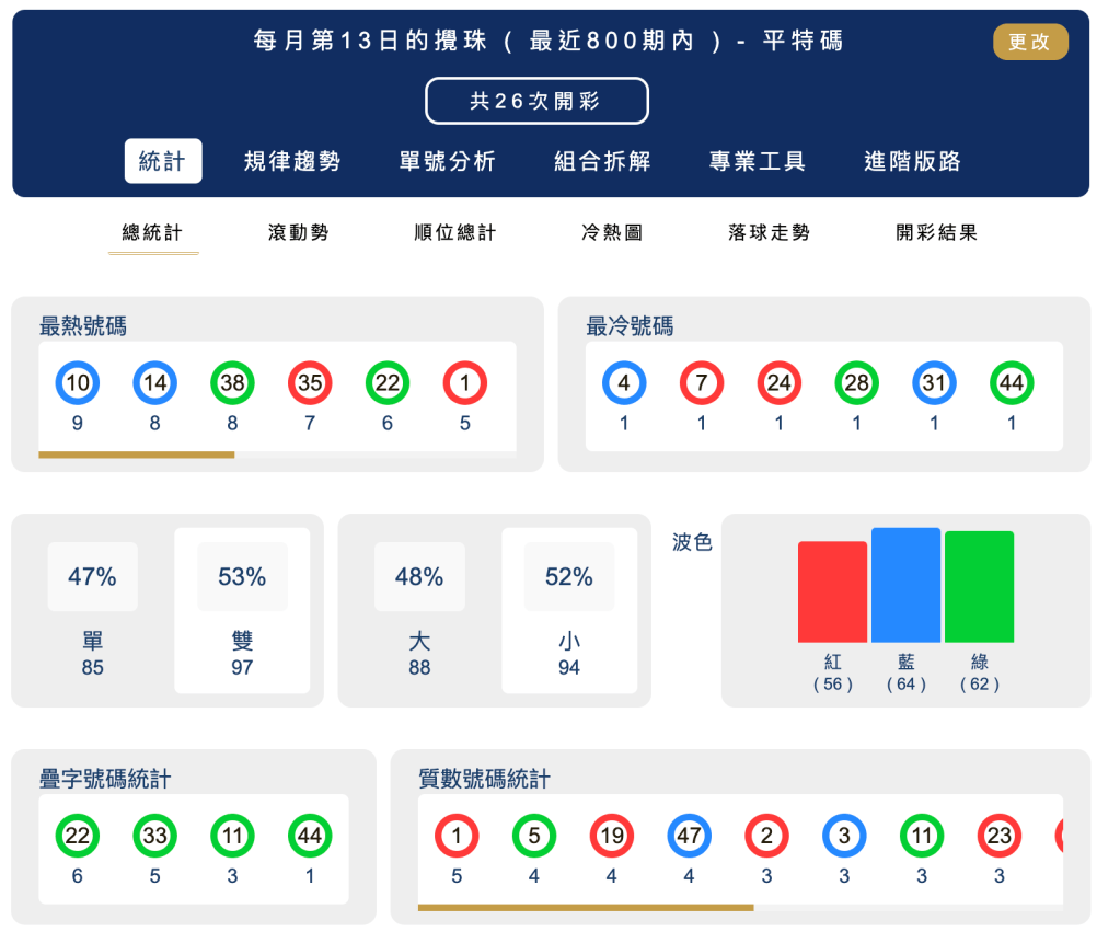 六合彩統計 ｜每月第13日的攪珠 ( 最近800期內 ) - 平特碼