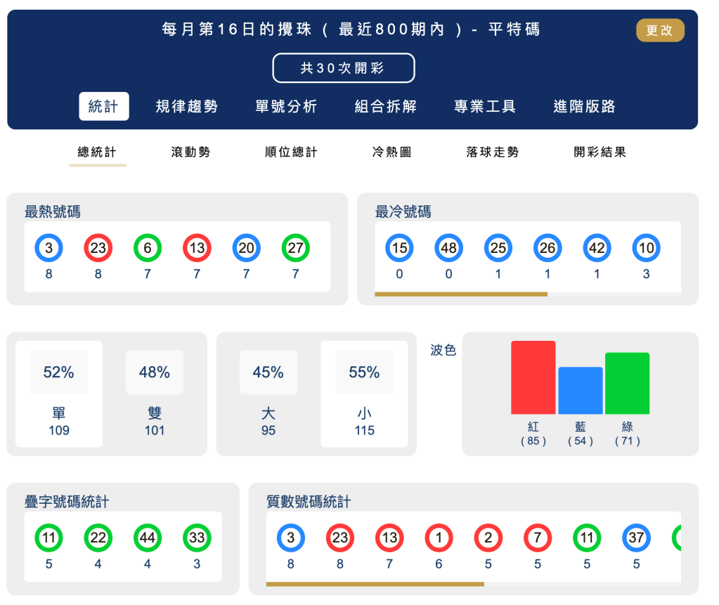 六合彩統計 ｜每月第16日的攪珠 ( 最近800期內 ) - 平特碼