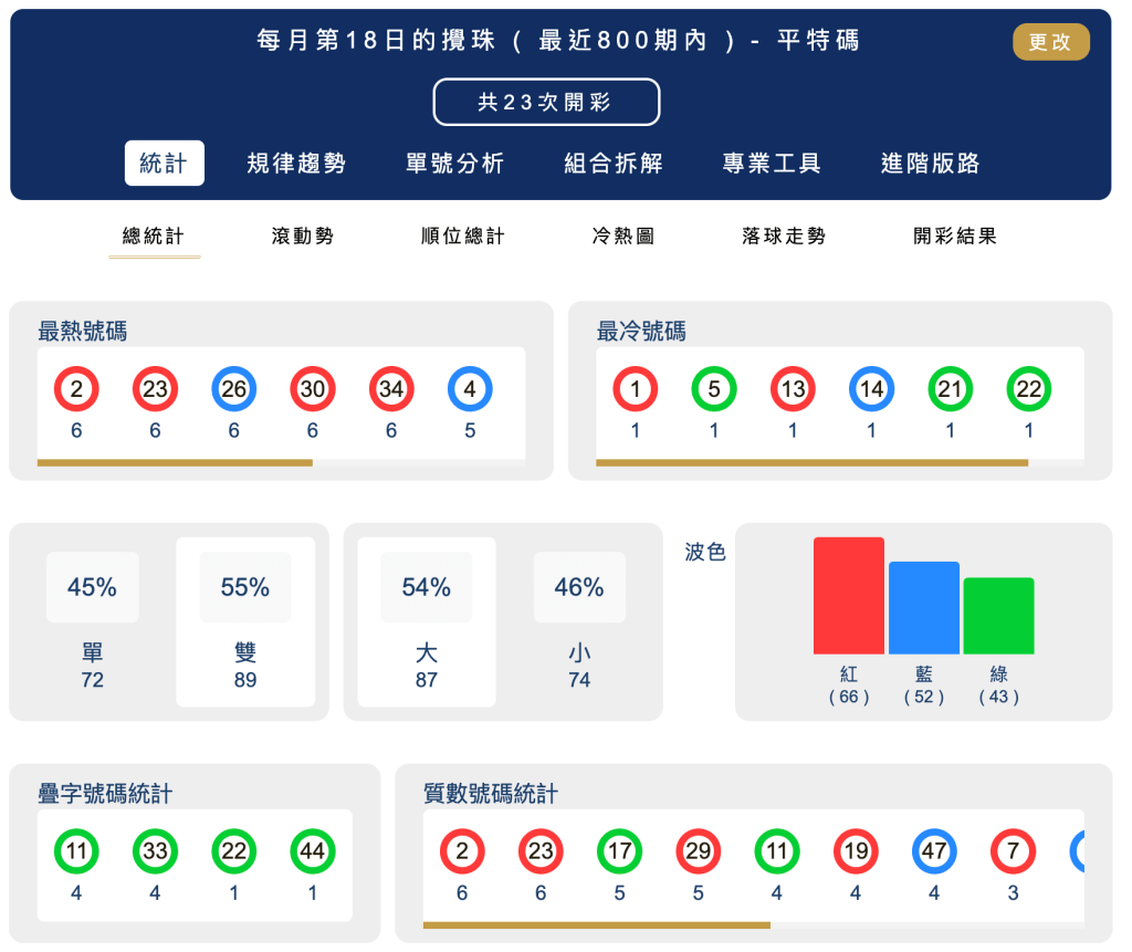六合彩統計 ｜每月第18日的攪珠 ( 最近800期內 ) - 平特碼
