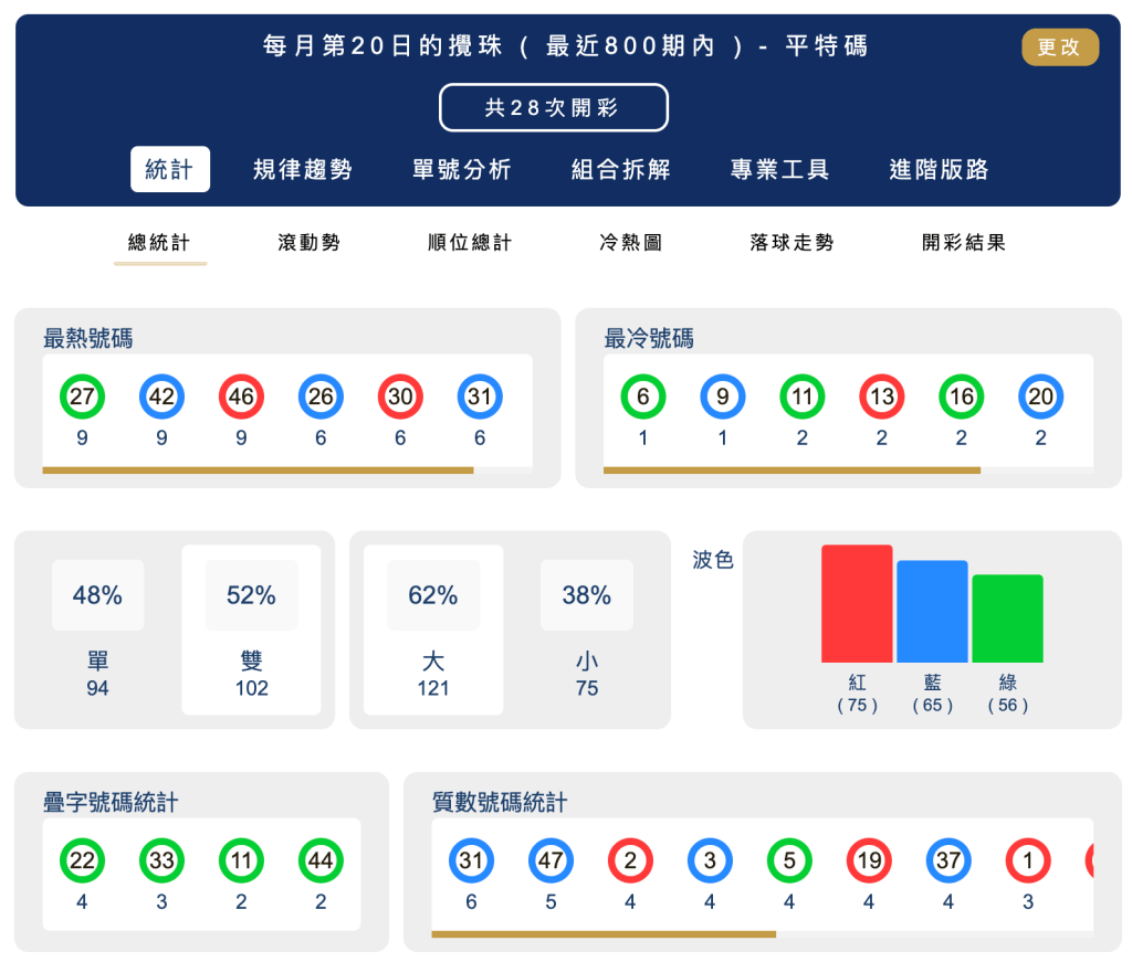 六合彩統計 ｜每月第20日的攪珠 ( 最近800期內 ) - 平特碼