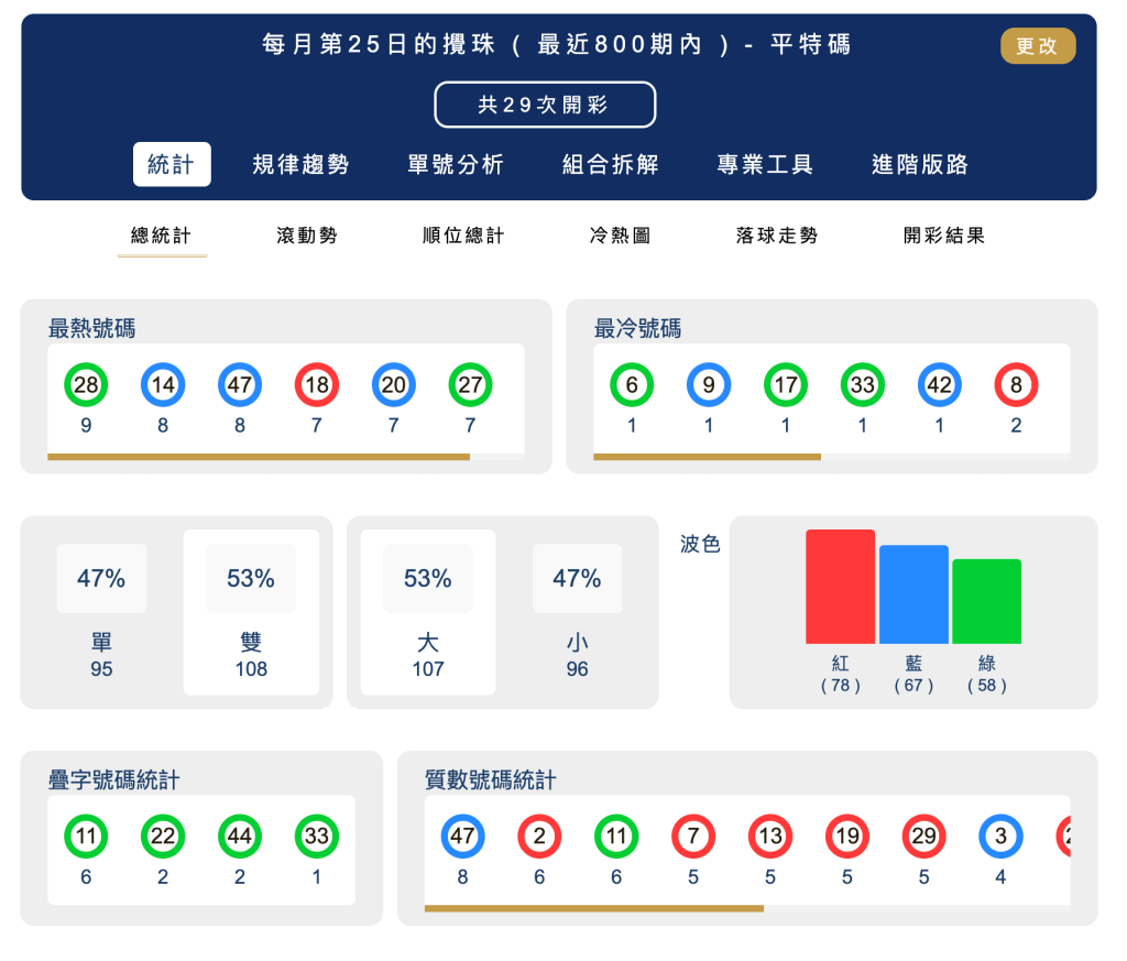 六合彩統計 |每月第25日的攪珠 ( 最近800期內 ) - 平特碼