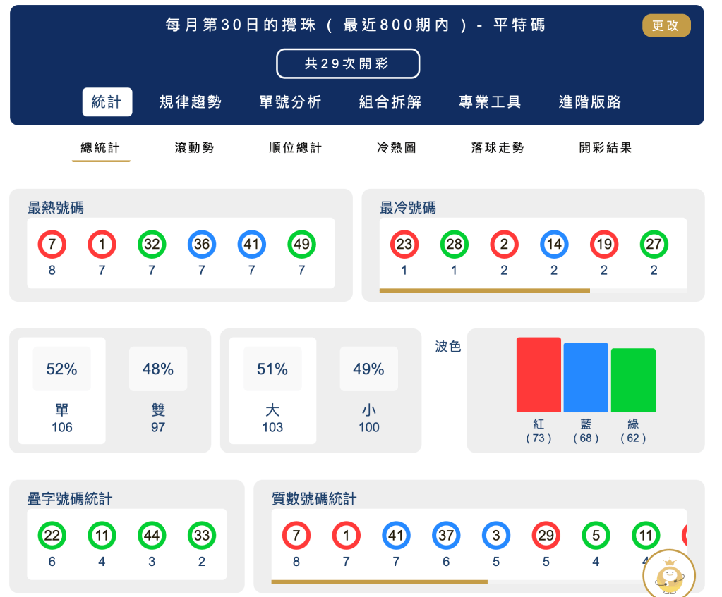 六合彩統計 ｜每月第30日的攪珠 ( 最近800期內 ) - 平特碼