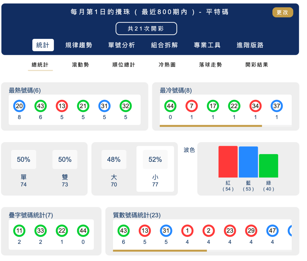 六合彩統計 ｜每月第01日的攪珠 ( 最近800期內 ) - 平特碼