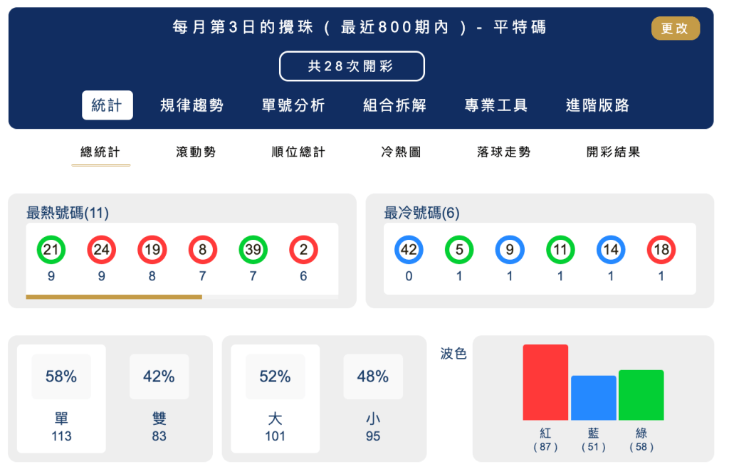 六合彩統計 ｜每月第01日的攪珠 ( 最近800期內 ) - 平特碼