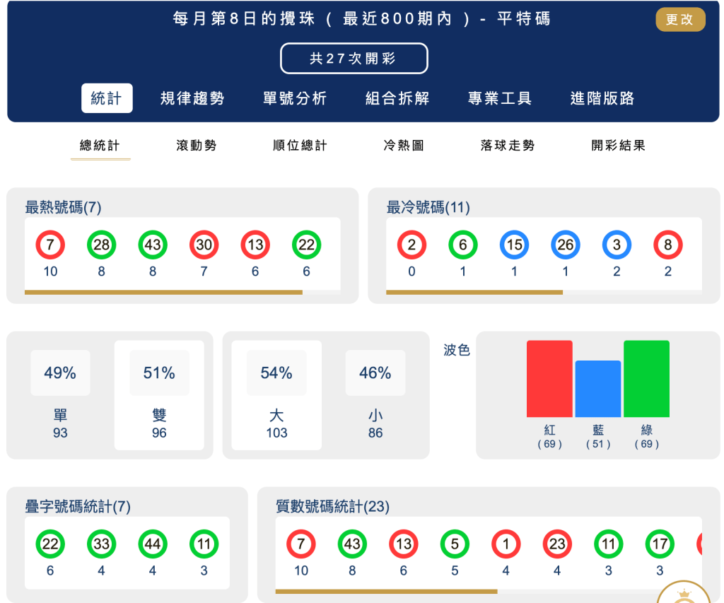 六合彩統計 ｜每月第08日的攪珠 ( 最近800期內 ) - 平特碼