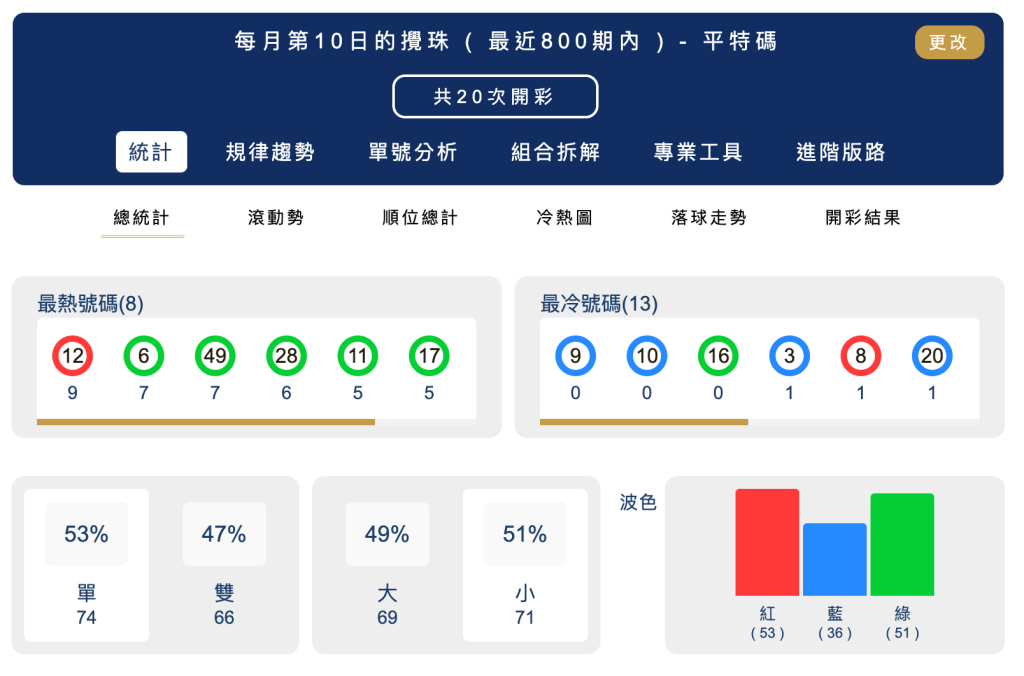 六合彩統計 ｜每月第10日的攪珠 ( 最近800期內 ) - 平特碼