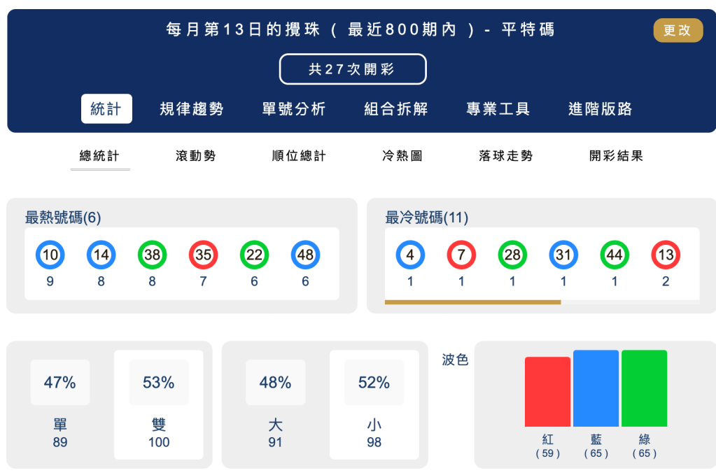 六合彩統計 |每月第13日的攪珠 ( 最近800期內 ) - 平特碼