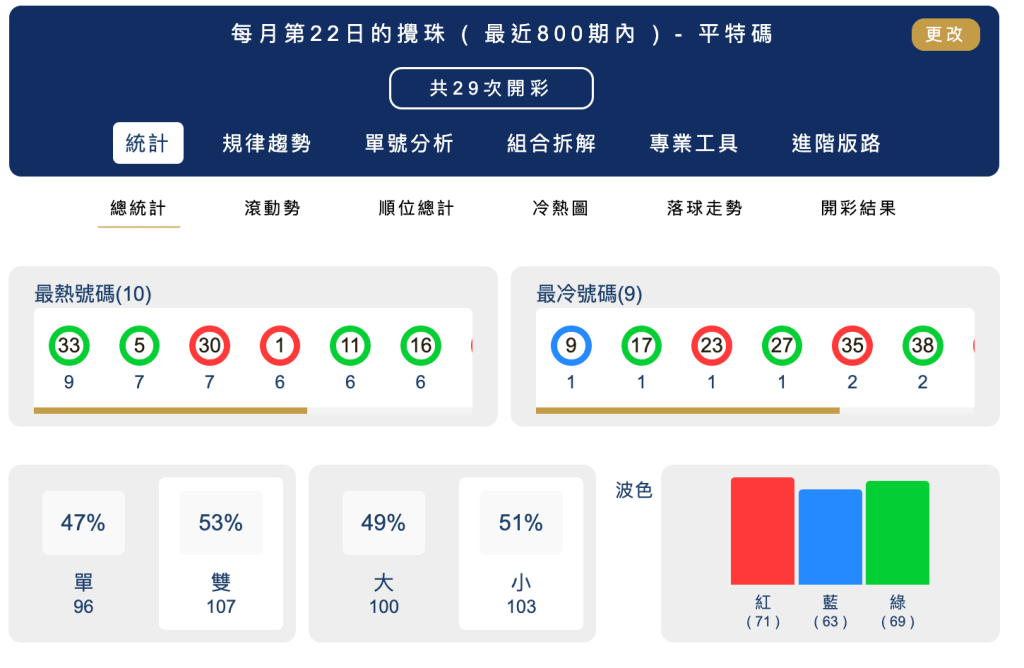 六合彩統計 |每月第22日的攪珠 ( 最近800期內 ) - 平特碼