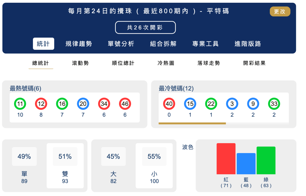 六合彩統計 |每月第24日的攪珠 ( 最近800期內 ) - 平特碼