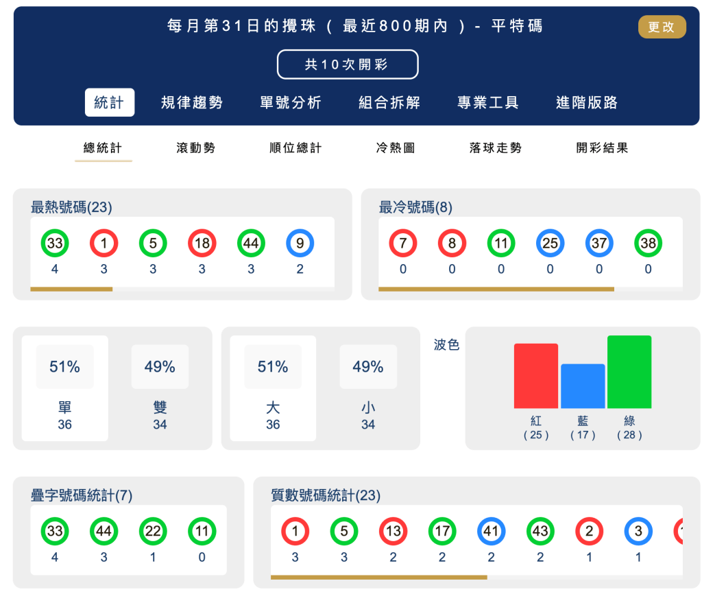 六合彩統計 ｜每月第31日的攪珠 ( 最近800期內 ) - 平特碼