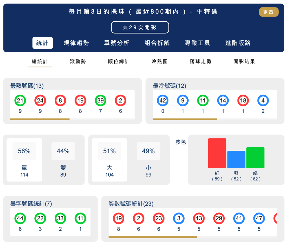 六合彩統計 ｜每月第31日的攪珠 ( 最近800期內 ) - 平特碼