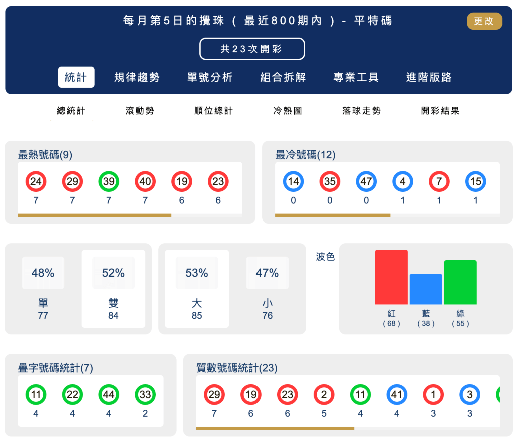 六合彩統計 ｜每月第05日的攪珠 ( 最近800期內 ) - 平特碼
