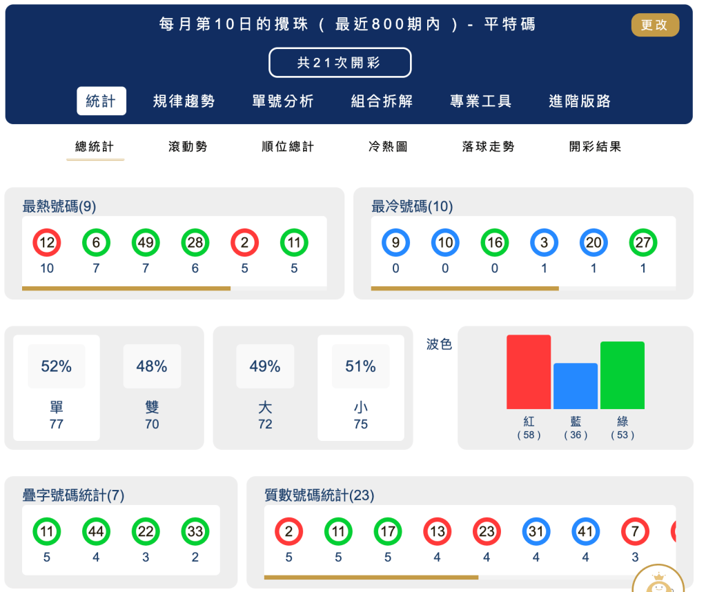 六合彩統計 ｜每月第10日的攪珠 ( 最近800期內 ) - 平特碼