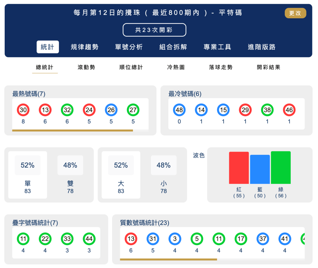 六合彩統計 ｜每月第12日的攪珠 ( 最近800期內 ) - 平特碼