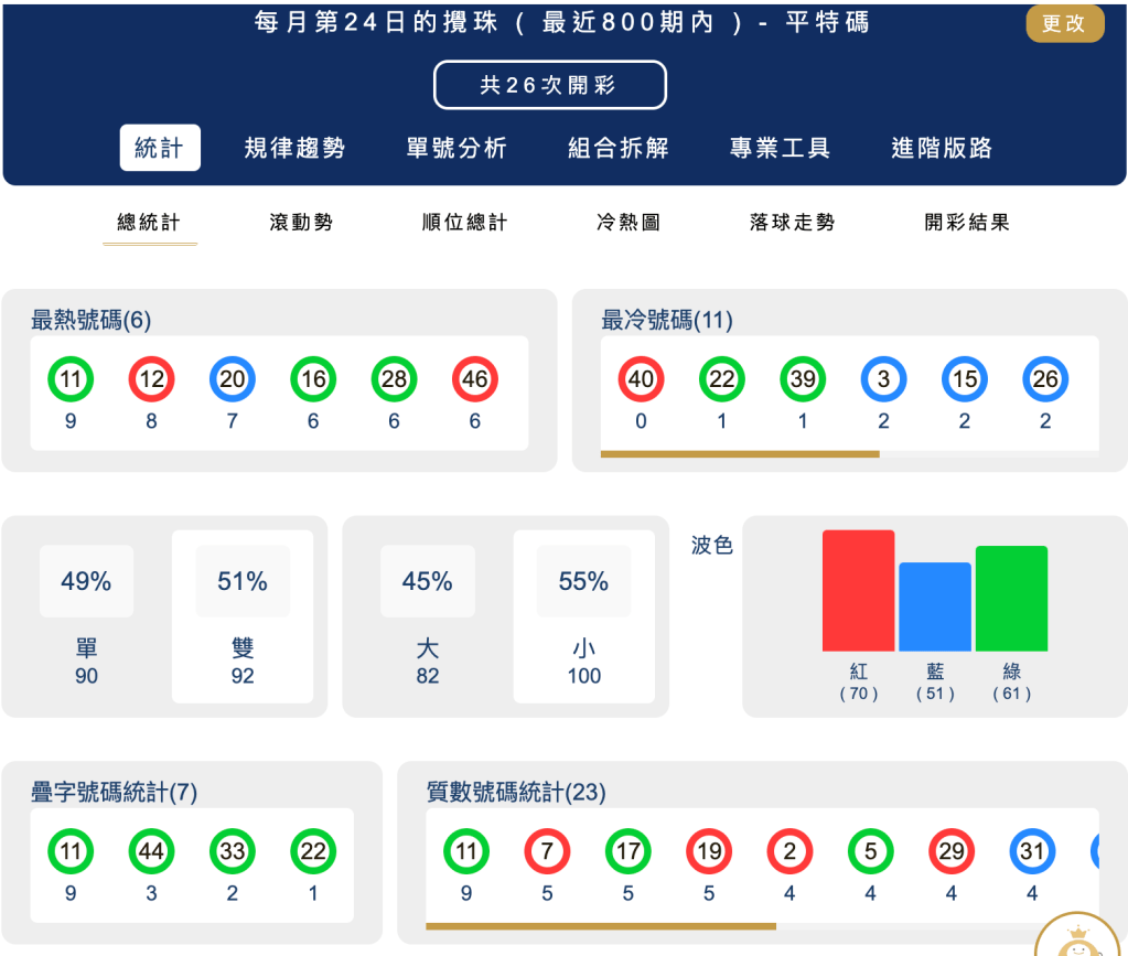 六合彩統計 ｜每月第24日的攪珠 ( 最近800期內 ) - 平特碼