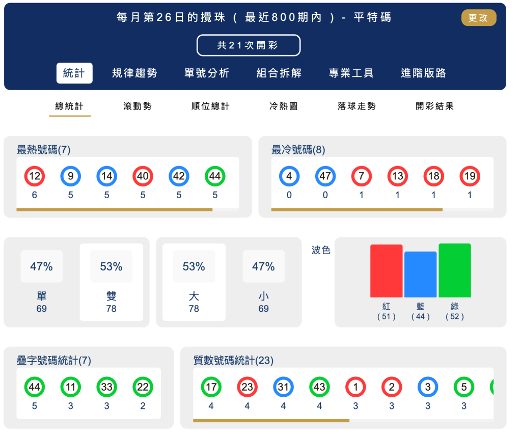 六合彩統計 ｜每月第26日的攪珠 ( 最近800期內 ) - 平特碼