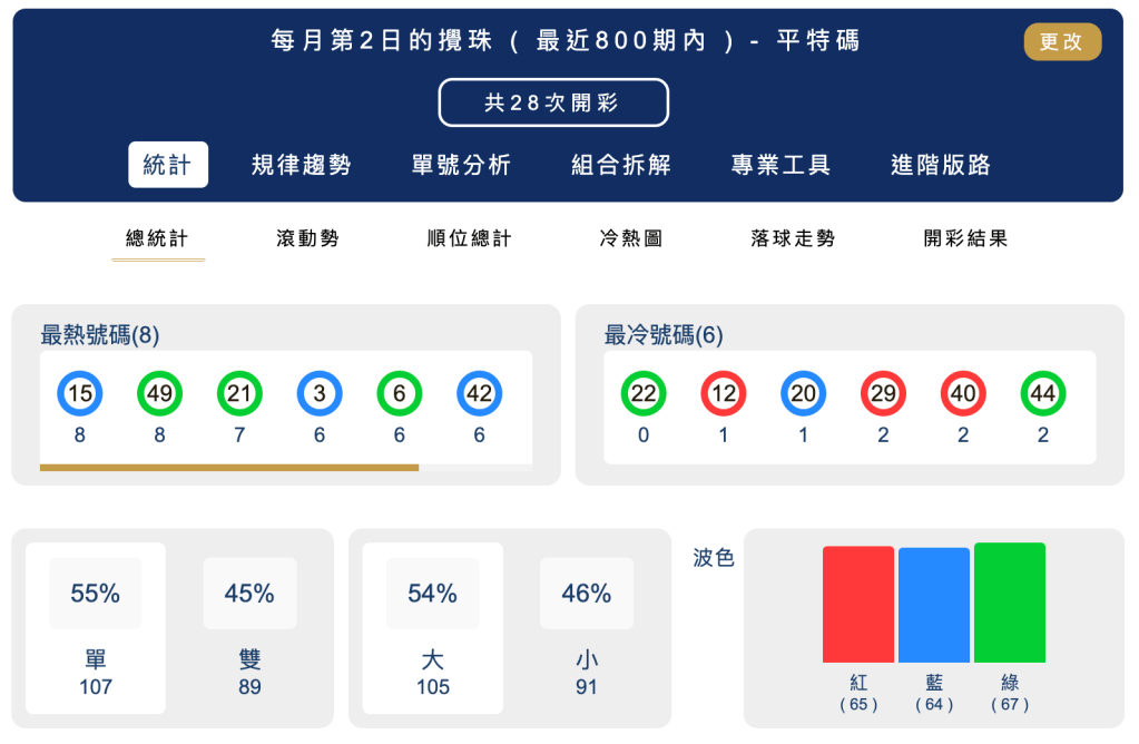 六合彩統計 ｜每月第02日的攪珠 ( 最近800期內 ) - 平特碼