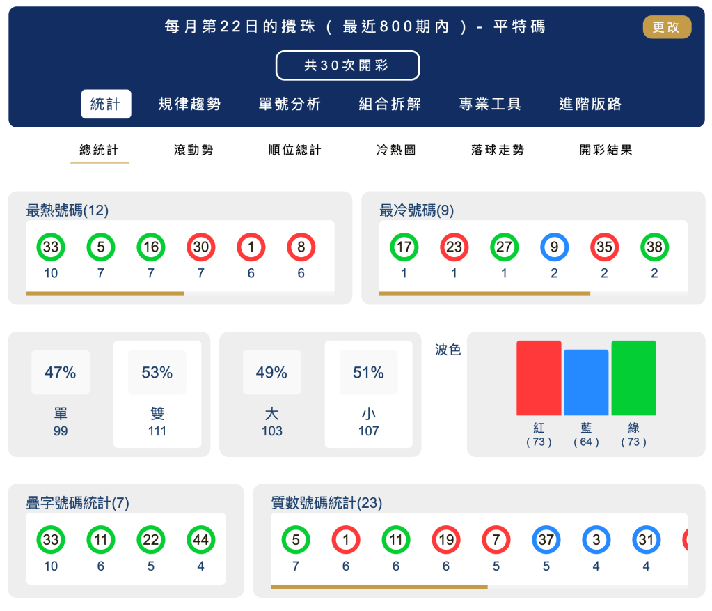 六合彩統計 ｜每月第22日的攪珠 ( 最近800期內 ) - 平特碼