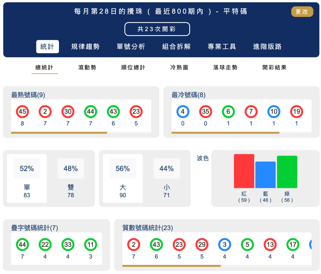 六合彩統計 ｜每月第28日的攪珠 ( 最近800期內 ) - 平特碼