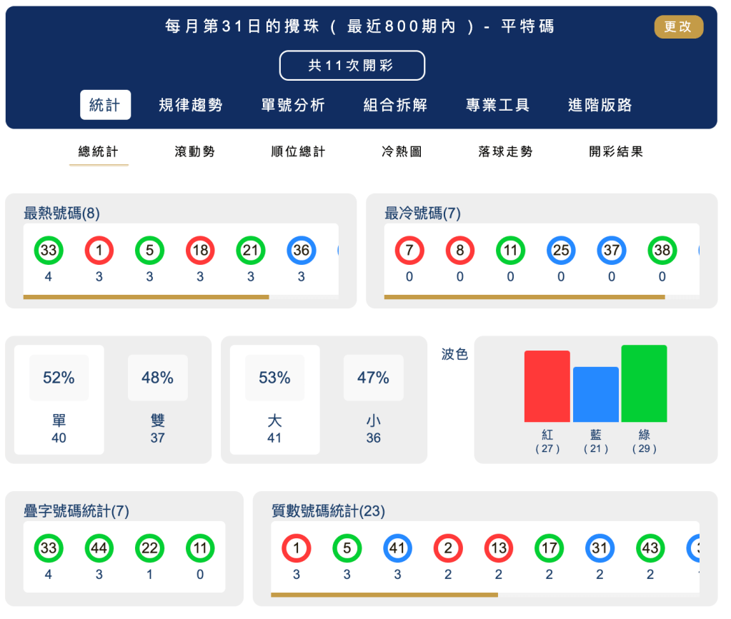 六合彩統計 ｜每月第31日的攪珠 ( 最近800期內 ) - 平特碼