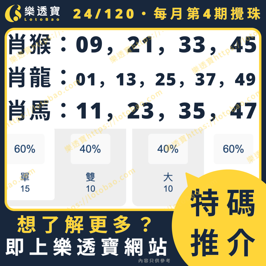 今期推介圖：使用每月第4期-300期數據分析