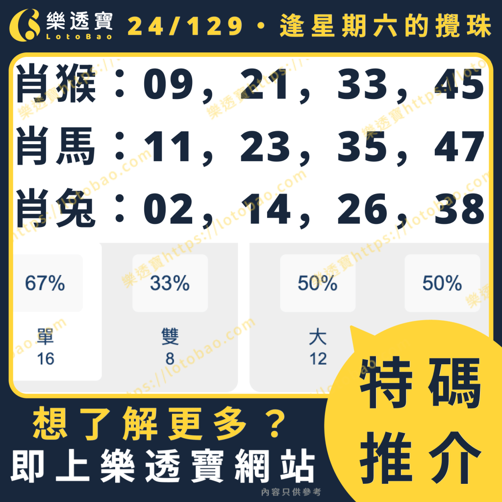 今期推介圖：使用逢星期六-100期數據分析