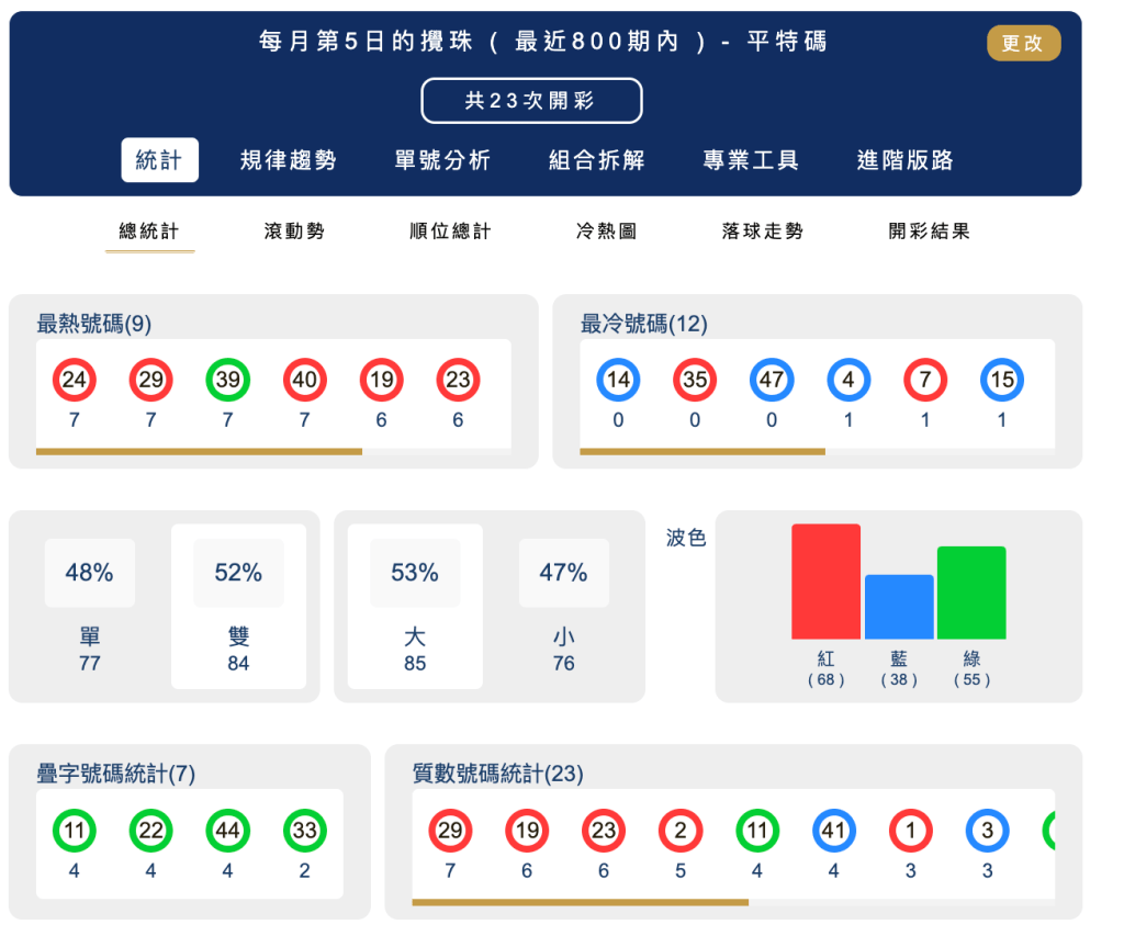 六合彩統計 ｜每月第05日的攪珠 ( 最近800期內 ) - 平特碼