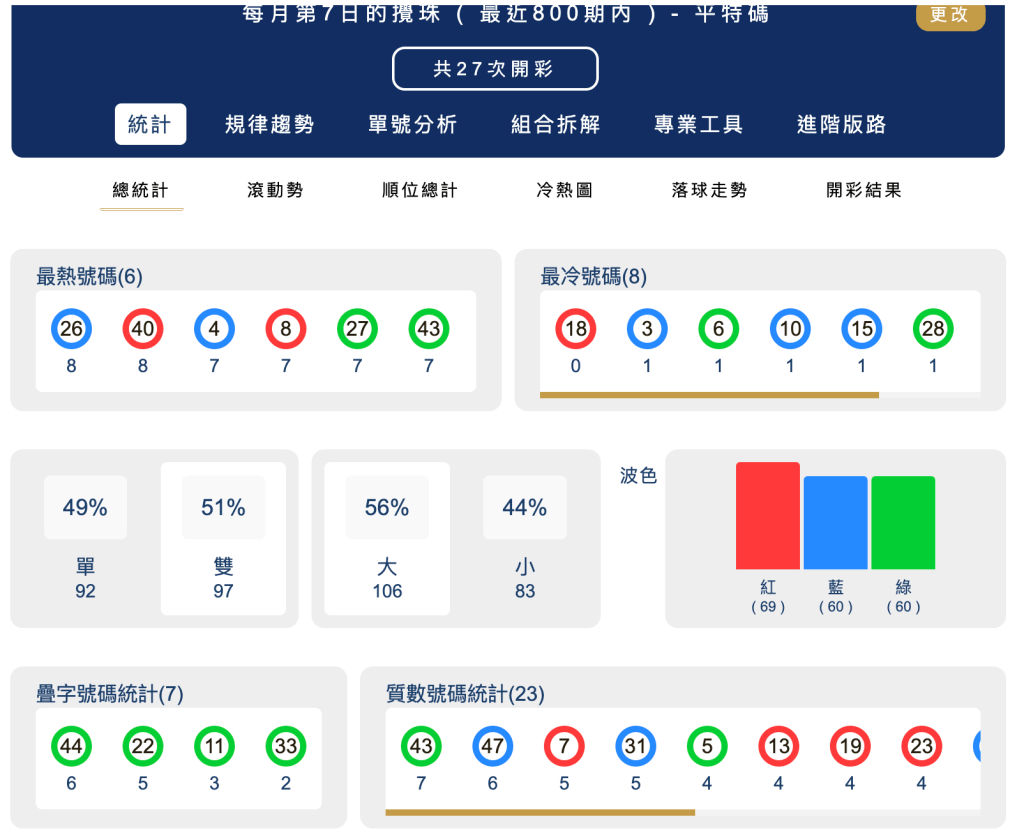 六合彩統計 ｜每月第07日的攪珠 ( 最近800期內 ) - 平特碼