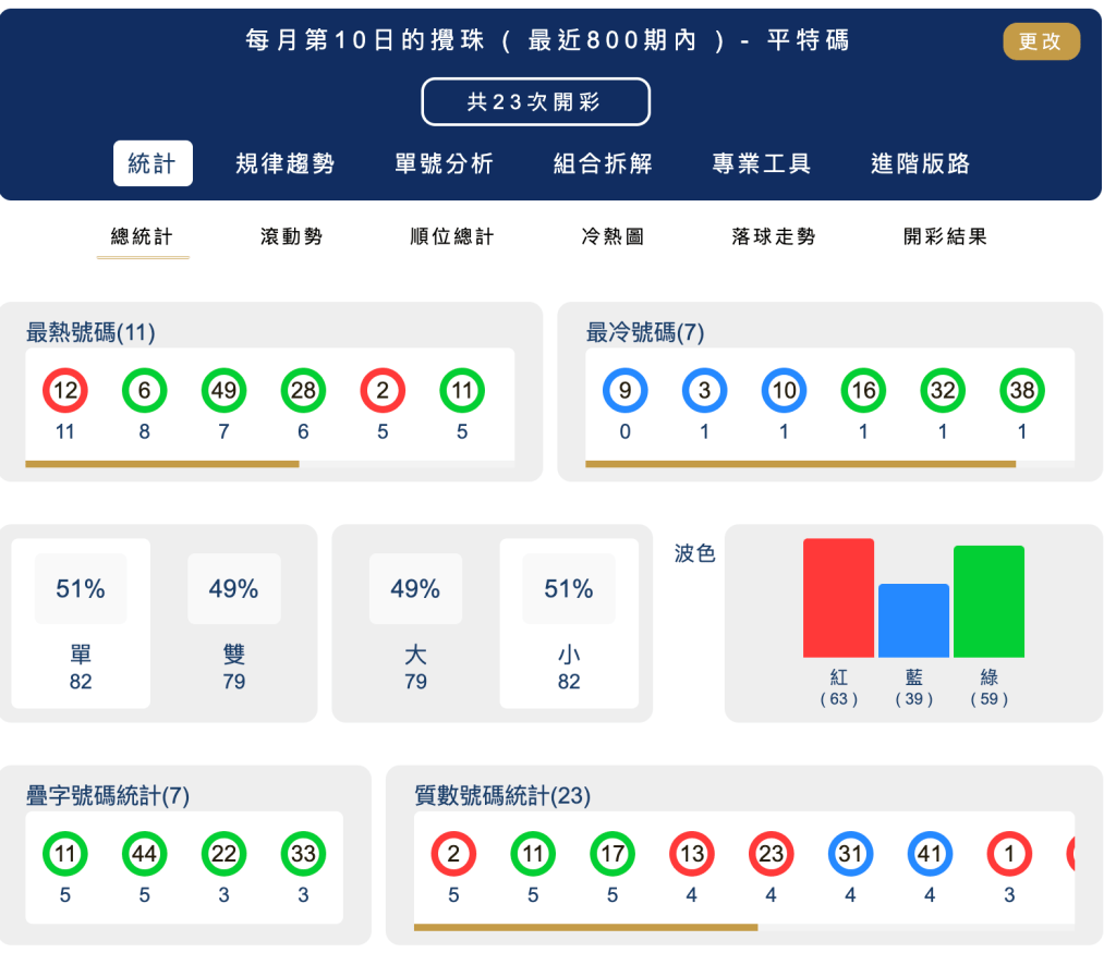 六合彩統計 ｜每月第10日的攪珠 ( 最近800期內 ) - 平特碼