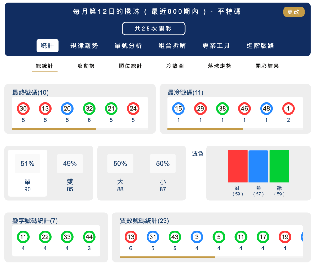 六合彩統計 ｜每月第12日的攪珠 ( 最近800期內 ) - 平特碼