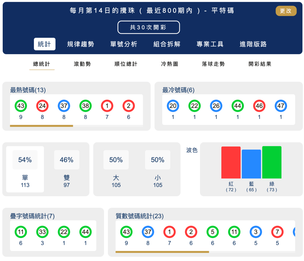 六合彩統計 ｜每月第14日的攪珠 ( 最近800期內 ) - 平特碼
