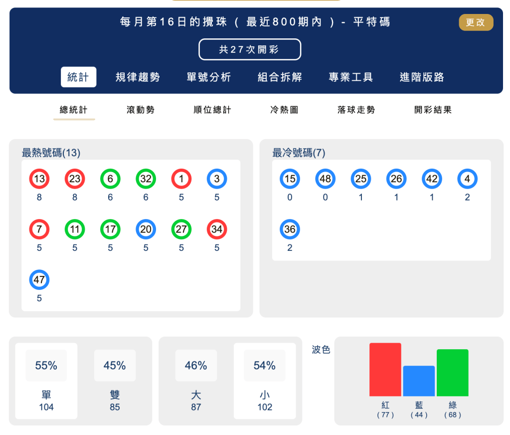 六合彩統計 ｜每月第16日的攪珠 ( 最近800期內 ) - 平特碼